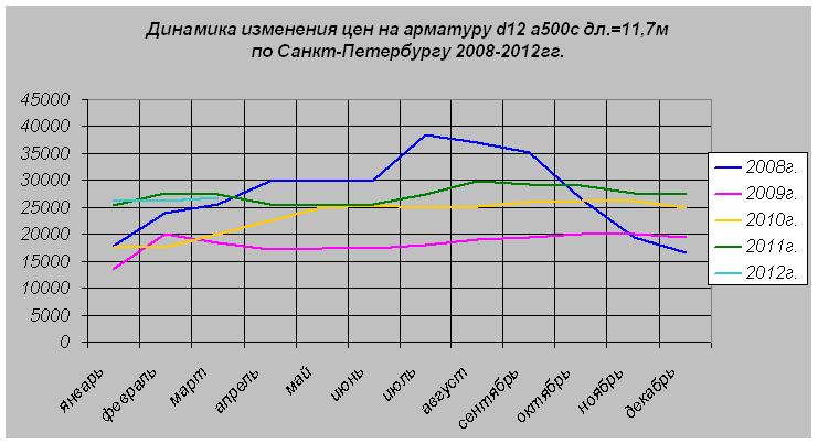 Динамика изменения цен на арматуру d12 а3 500с дл.=11,7м по Санкт-Петербургу 2008-2012гг.